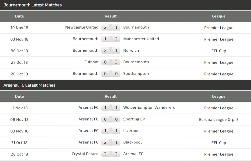 Bournemouth - Arsenal: Đòn sát thủ của Mesut Oezil (Mới cập nhật) ảnh 4
