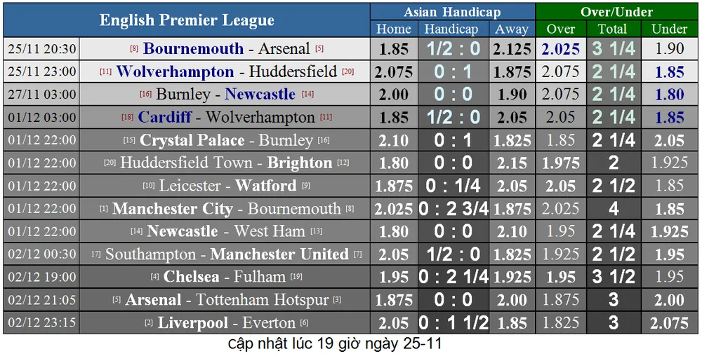 Bournemouth - Arsenal: Đòn sát thủ của Mesut Oezil (Mới cập nhật) ảnh 1