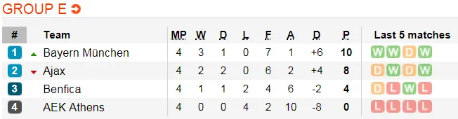 Bayern - Benfica: Hùm xám dạo mát ở Allianz Arena (Cập nhật 22g) ảnh 6