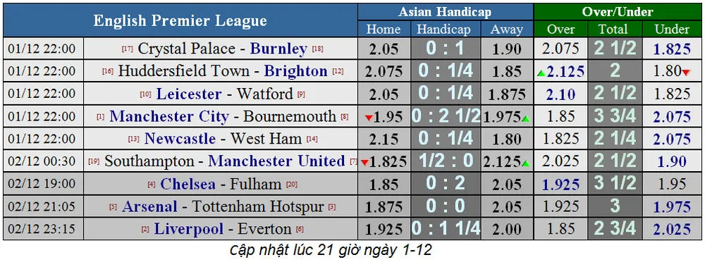 Manchester City – Bournemouth: Pháo hoa trên sân Etihad (Cập nhật 21g) ảnh 1
