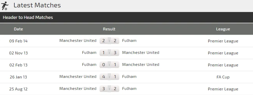  Manchester United – Fulham: Quỷ đỏ ghi bàn thả ga! (Cập nhật 19g) ảnh 4