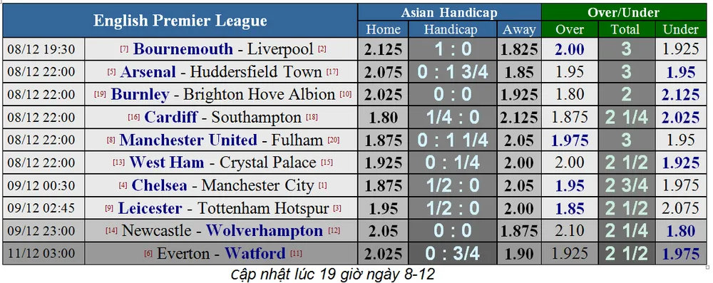  Manchester United – Fulham: Quỷ đỏ ghi bàn thả ga! (Cập nhật 19g) ảnh 1