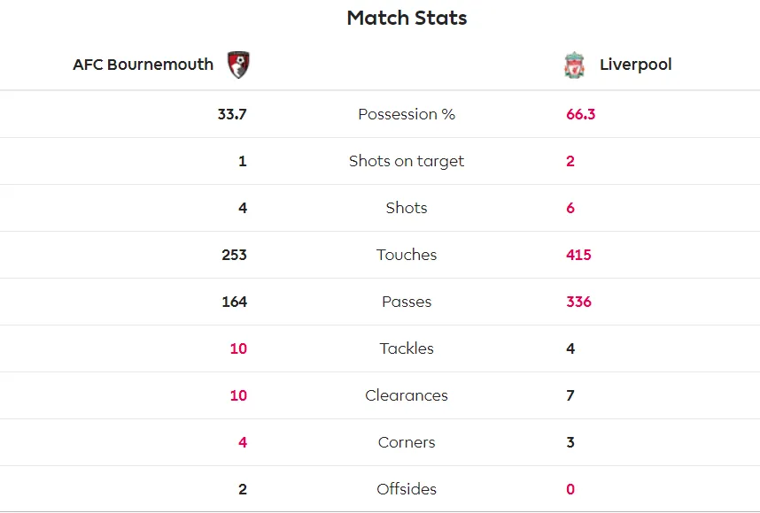 Bournemouth - Liverpool 0-4: Salah ghi hat-trick, Liverpool tạm chiếm ngôi đầu ảnh 4