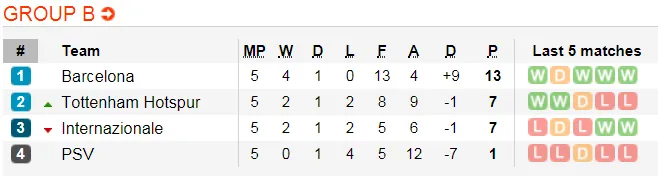 Barcelona - Tottenham: Messi dự bị, Coutinho so tài Harry Kane (Cập nhật lúc 18g) ảnh 3