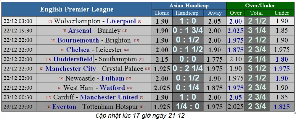 Lịch thi đấu giải ngoại hạng Anh, ngày 22-12 ảnh 1