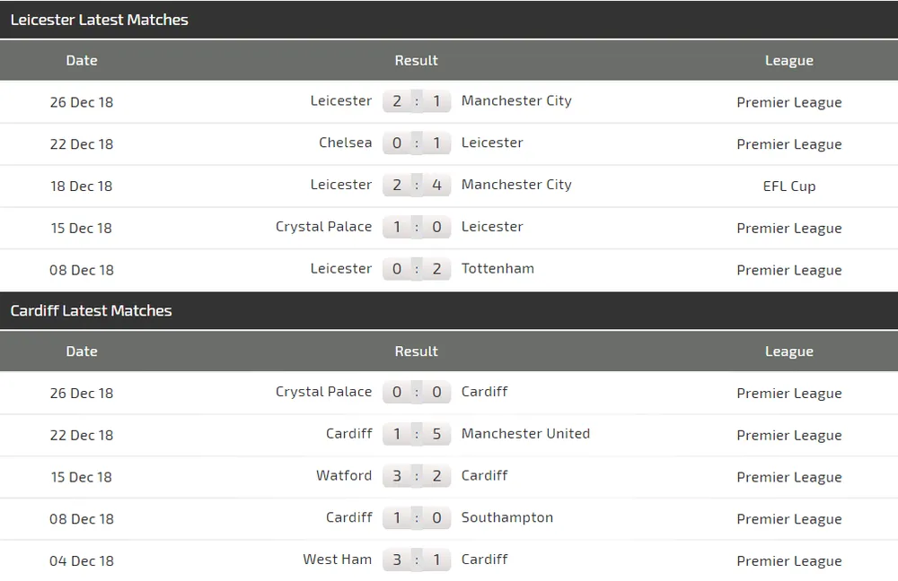 Leicester City - Cardiff: Cơ hội tỏa sáng cho James Vardy (Mới cập nhật) ảnh 4