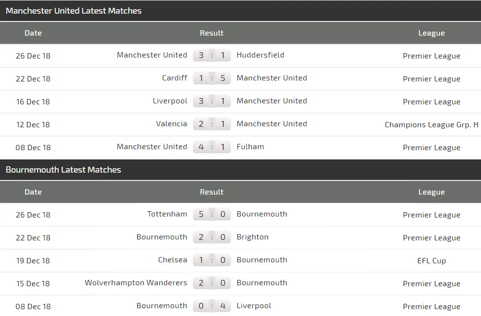 Man United – Bournemouth: Quỷ đỏ quyết thằng (Cập nhật lúc 19g) ảnh 7