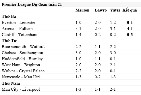 Giải Ngoại hạng Anh vòng 21: Dự đoán của chuyên gia ngày 3-1 (Mới cập nhật) ảnh 1