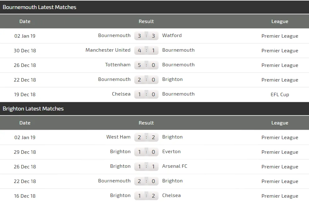 Bournemouth – Brighton: Khi đội khách quyết tâm hơn ảnh 2