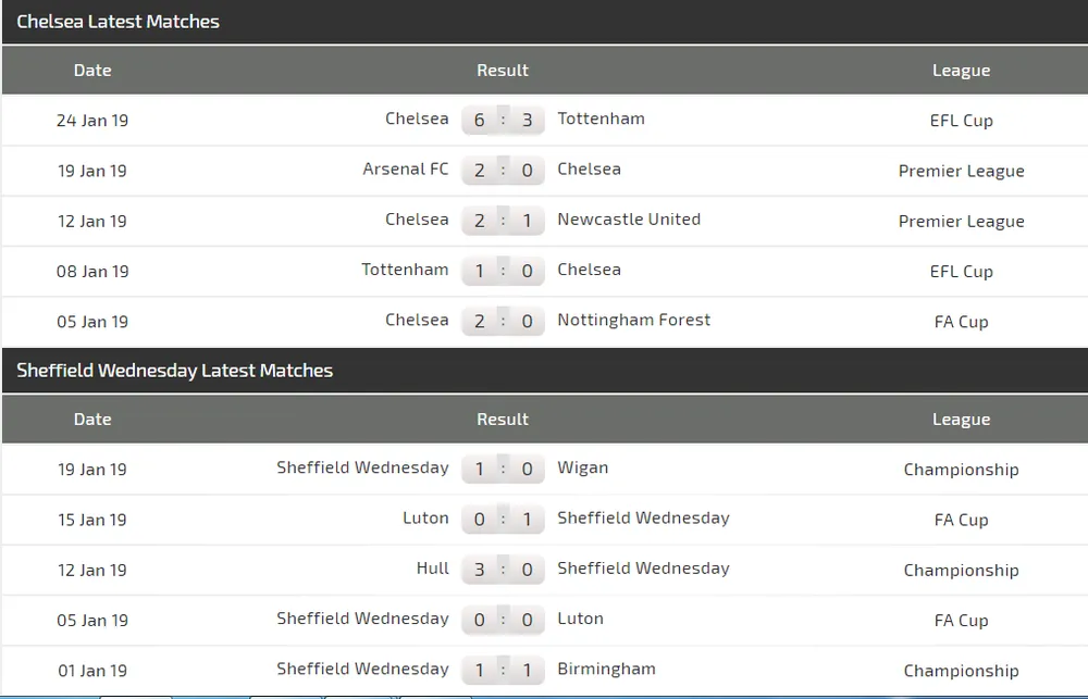 Chelsea - Sheffield Wednesday: Cơn mưa bàn thắng (Mới cập nhật) ảnh 3