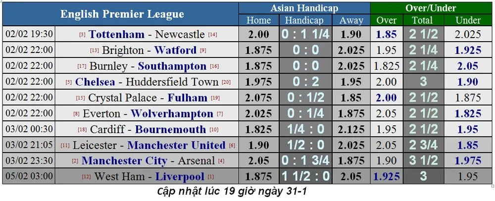 Lịch thi đấu bóng đá Ngoại hạng Anh, ngày 2-2 (Mới cập nhật) ảnh 3