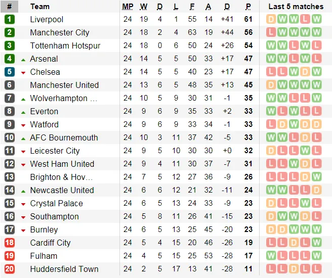 Lịch thi đấu bóng đá Ngoại hạng Anh, ngày 2-2 (Mới cập nhật) ảnh 4