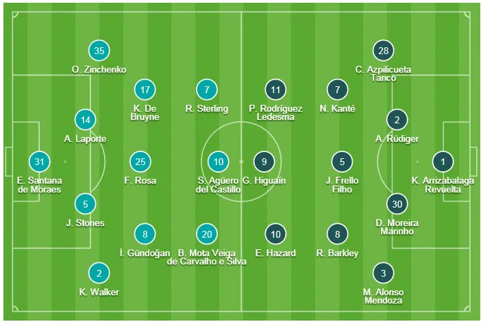 Kun Aguero ghi hattrick, nhấn chìm Chelsea trong chiến thắng 6 sao ảnh 1