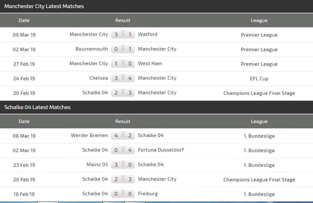 Nhận định Man City - Schalke (lượt đi 3-2): Chờ Aguero và Sterling lập công (Mới cập nhật) ảnh 5