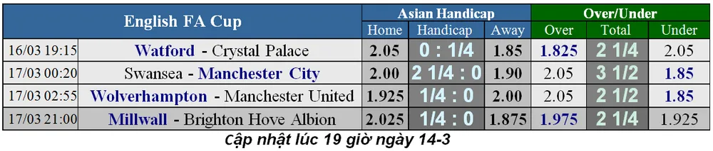 Lịch thi đấu bóng đá cúp FA, vòng tứ kết ngày 16-3: Thành Manchester thẳng tiến (Cập nhật lúc 20g) ảnh 3