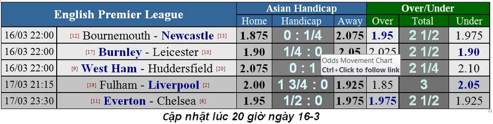 Lịch thi đấu bóng đá Ngoại hạng Anh, vòng 31, Liverpool và Chelsea xuất trận (Mới cập nhật) ảnh 2
