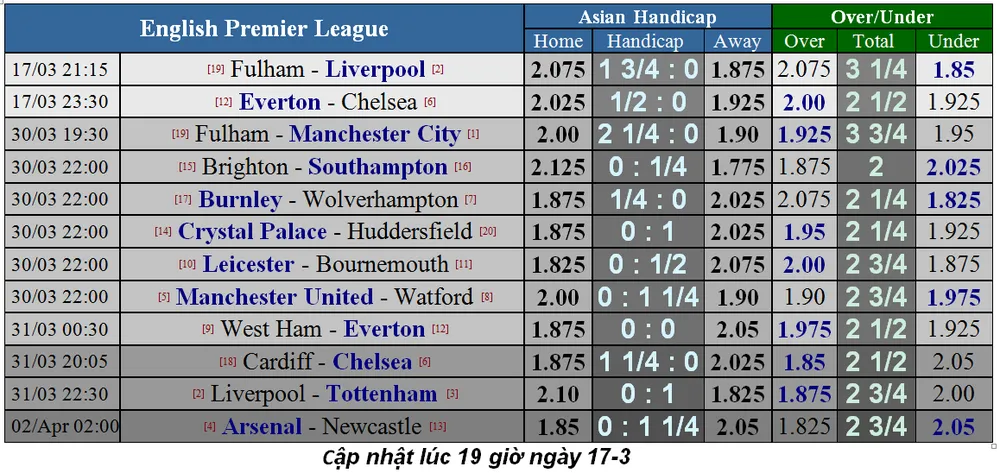 Lịch thi đấu bóng đá Ngoại hạng Anh, vòng 31, Liverpool và Chelsea xuất trận (Mới cập nhật) ảnh 1