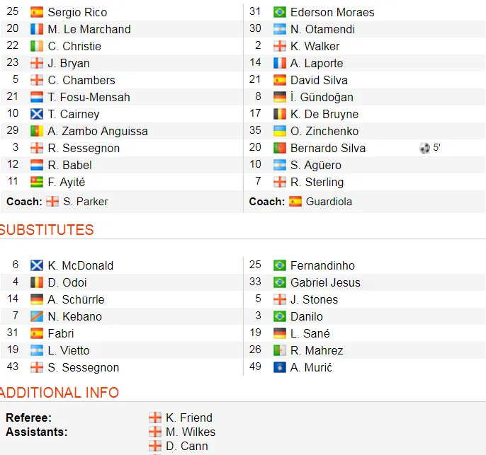 Fulham - Man City 0-2: Silva và Aguero tỏa sáng, Man Xanh chiếm lại ngôi đầu ảnh 2