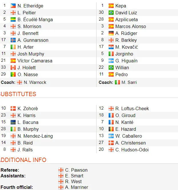 Cardiff City - Chelsea 1-2: Ngược dòng gây tranh cãi và bàn thắng việt vị của Azpilicueta ảnh 2