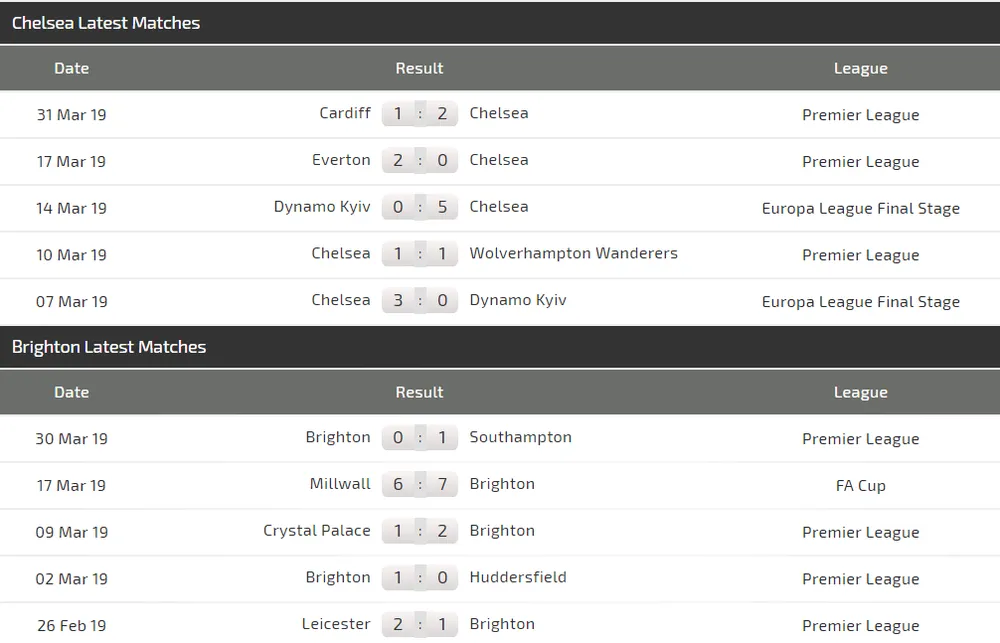 Nhận định Chelsea - Brighton: Hazard và Hudson-Odoi xuất trận (Mới cập nhật) ảnh 4