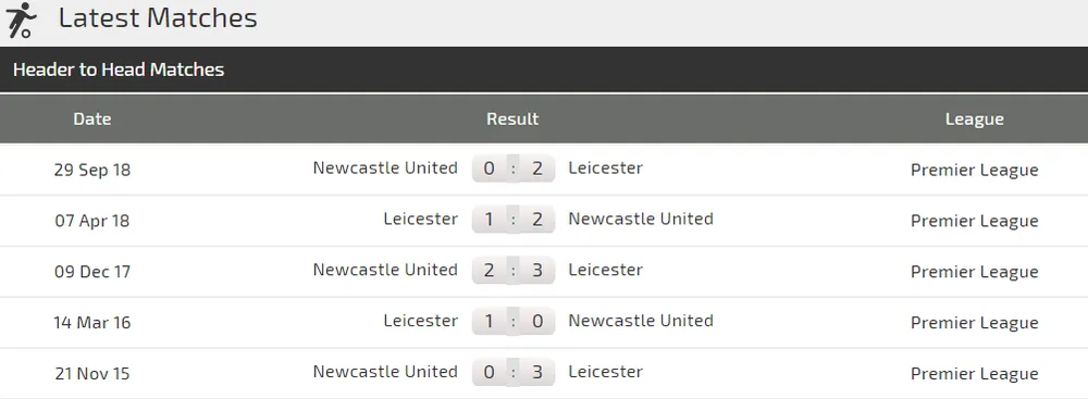 Nhận định Leicester City - Newcastle: Động lực của Bầy cáo (Mới cập nhật) ảnh 4