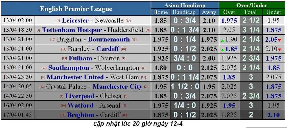 Lịch thi đấu bóng đá Ngoại hạng Anh, ngày 13-4 (Mới cập nhật) ảnh 1
