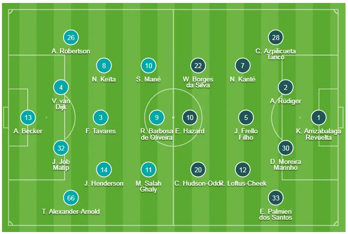 Liverpool - Chelsea 2-0: Sadio Mane và Salah đưa đội quân Klopp lên đầu bảng ảnh 1
