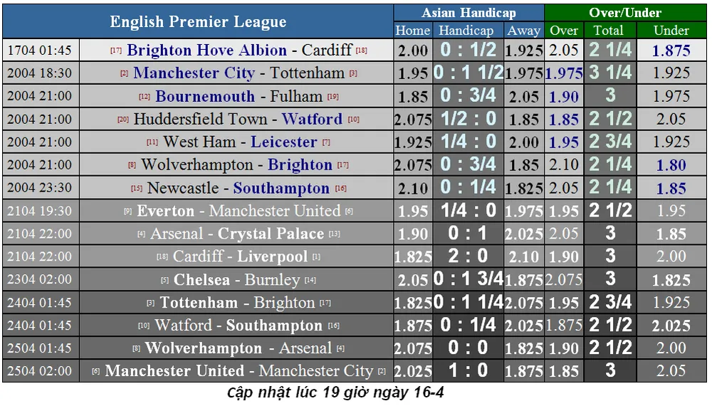 Lịch thi đấu bóng đá Ngoại hạng Anh, vòng 34 (Mới cập nhật) ảnh 1