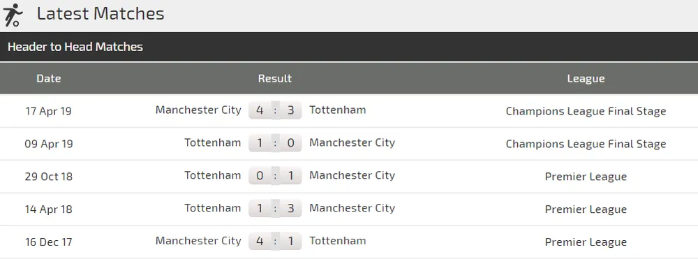 Nhận định Man City – Tottenham: Rửa mối hận Champions League (Mới cập nhật) ảnh 4