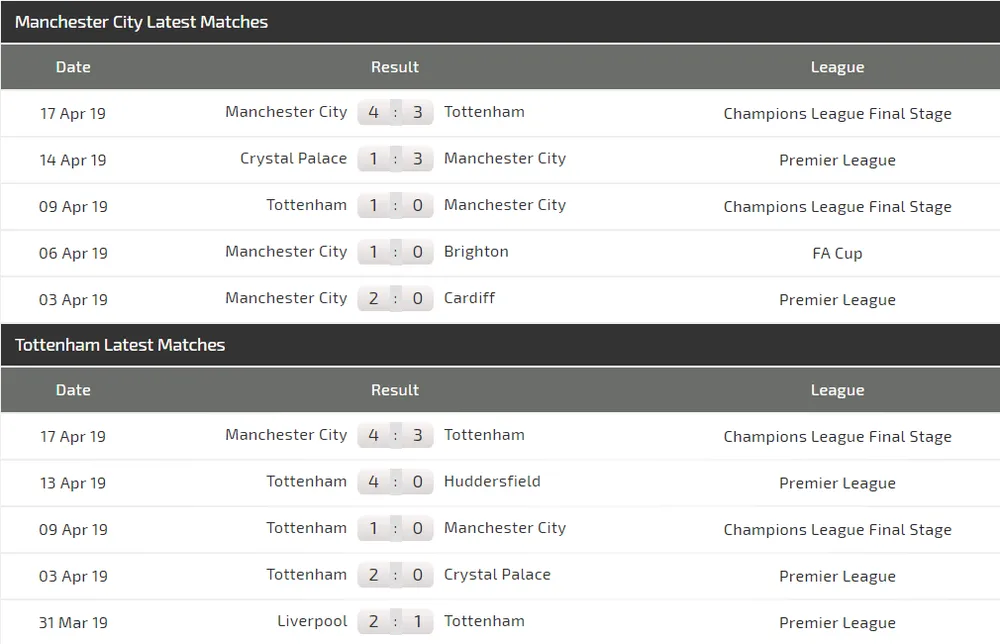 Nhận định Man City – Tottenham: Rửa mối hận Champions League (Mới cập nhật) ảnh 5