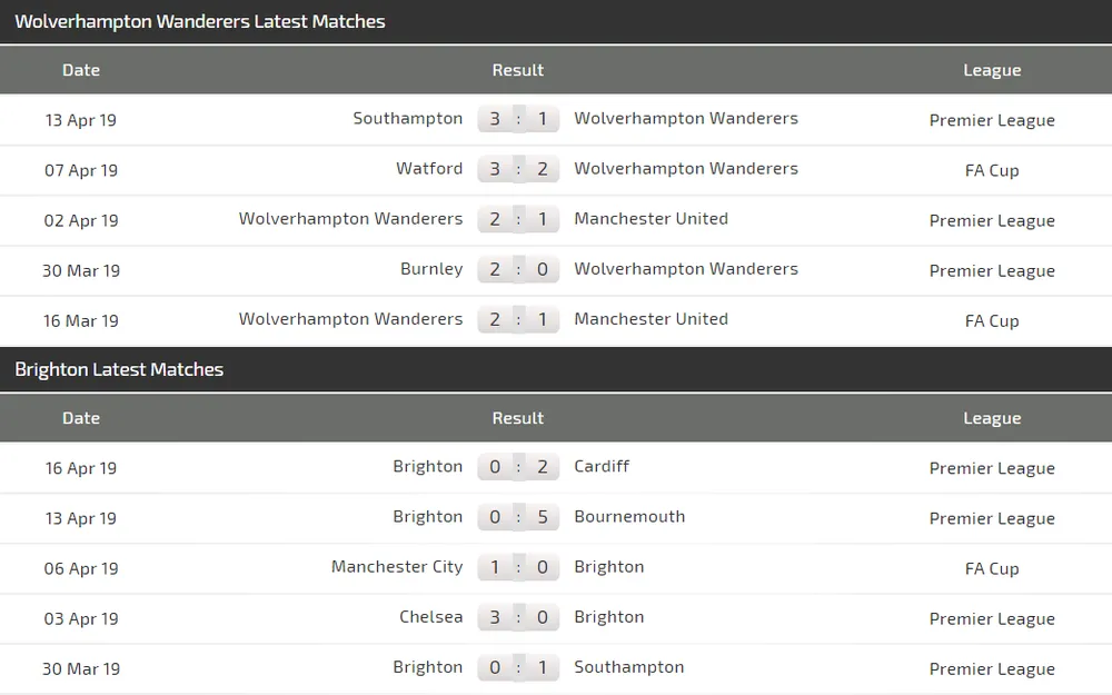 Nhận định Wolves – Brighton: Bầy sói lại nhường điểm? (Mới cập nhật) ảnh 4