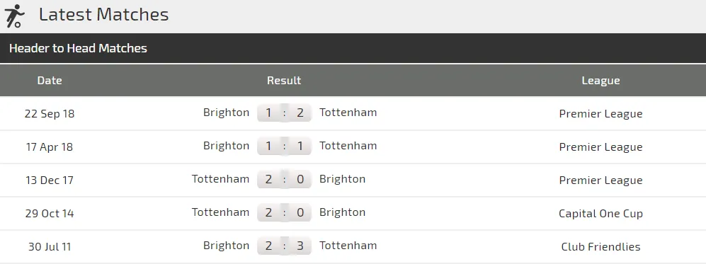 Nhận định Tottenham - Brighton: Son Heung-min sẽ tỏa sáng (Mới cập nhật) ảnh 3