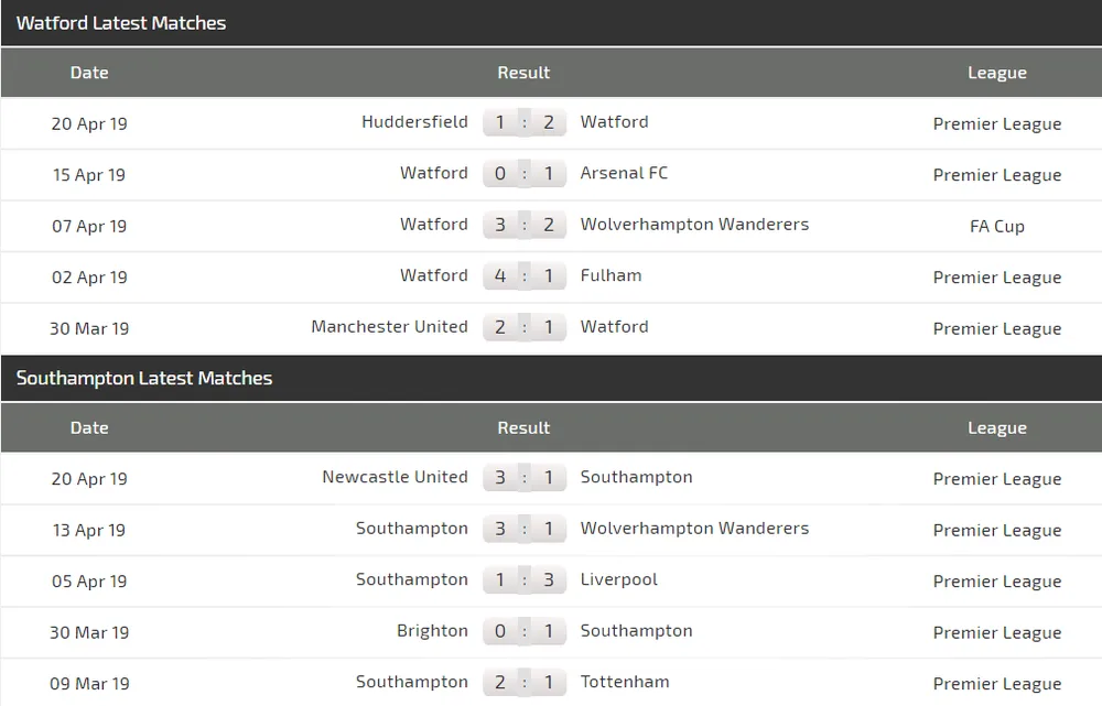 Nhận định Watford - Southampton: Động lực của chủ nhà (Mới cập nhật) ảnh 4