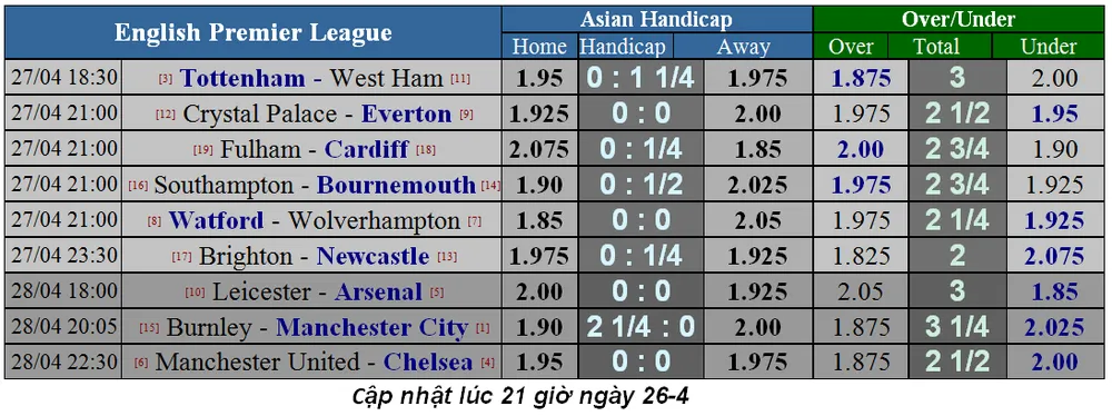 Lịch thi đấu bóng đá Ngoại hạng Anh, vòng 36, Man United đụng độ Chelsea (Mới cập nhật) ảnh 2