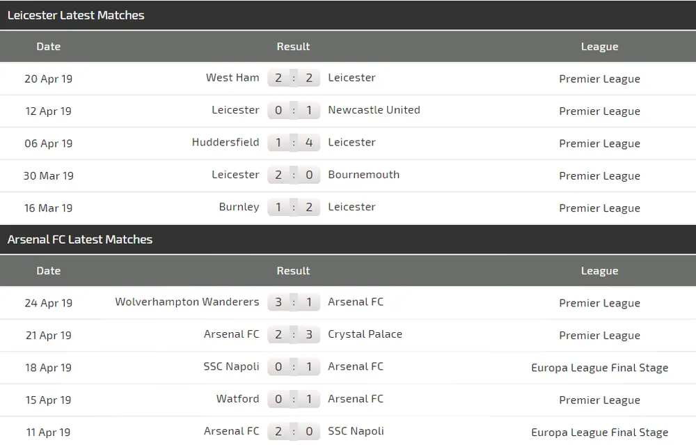 Nhận định Leicester - Arsenal: Canh bạc tất tay của Pháo thủ ảnh 4
