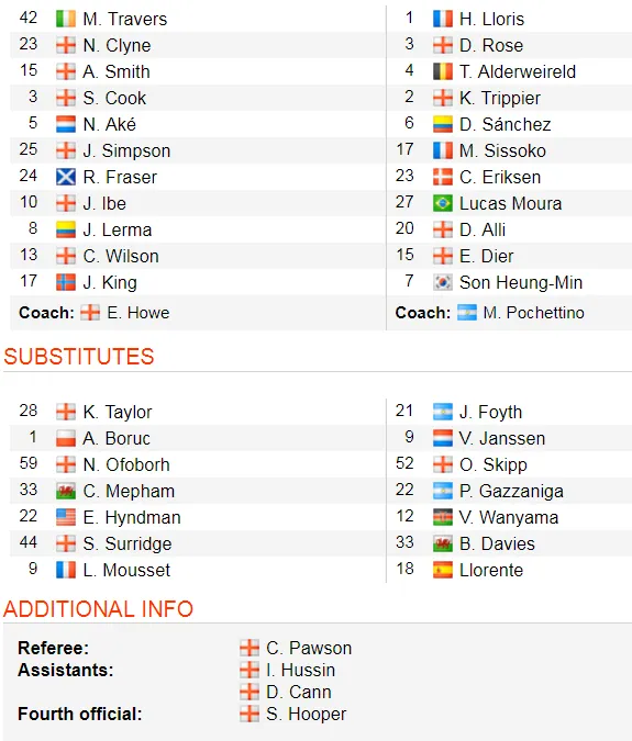 Bournemouth - Tottenham 1-0, Ake nhấn chìm Gà trống khi Son Heung-min và Foyth làm tội đồ ảnh 2