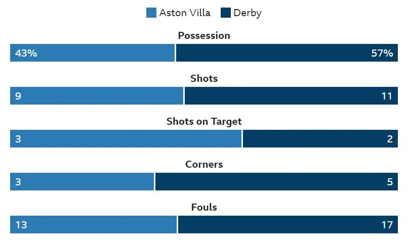 Thắng Derby County 2-1, Aston Villa ẵm tiền, thăng hạng ảnh 9