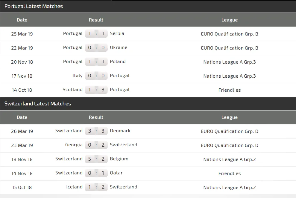 Nhận định Bồ Đào Nha – Thụy Sĩ: Ronaldo lại tung hoành ở Dragao (Mới cập nhật) ảnh 4