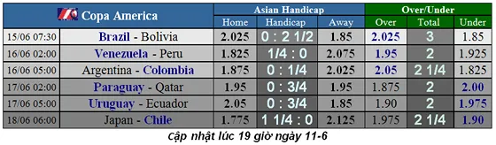 Lịch thi đấu bóng đá Copa America 2019, ngày 14-6 ảnh 1
