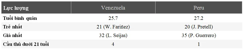 Nhận định Venezuela - Peru: Làn gió mới từ ngựa ô Venezuela (Mới cập nhật) ảnh 6