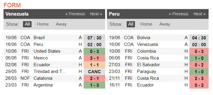 Nhận định Venezuela - Peru: Làn gió mới từ ngựa ô Venezuela (Mới cập nhật) ảnh 5