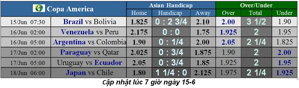 Lịch thi đấu bóng đá Copa America 2019, ngày 15-6. Brazil bùng nổ (Mới cập nhật) ảnh 1