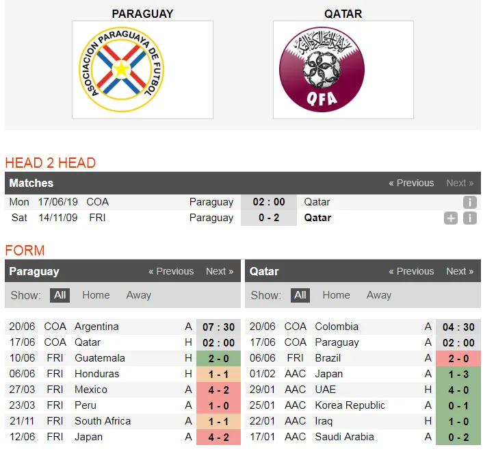 Nhận định Paraguay – Qatar: Bất phân thắng bại (Mới cập nhật) ảnh 2