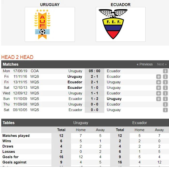 Nhận định Uruguay - Ecuador: Luis Suarez và cuộc dạo mát ở Mineirao (Mới cập nhật) ảnh 3