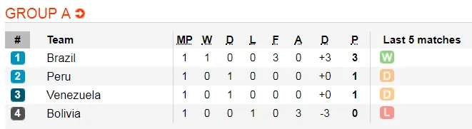 Copa America 2019: Thua Colombia, Argentina nguy cơ bị loại sớm ảnh 2