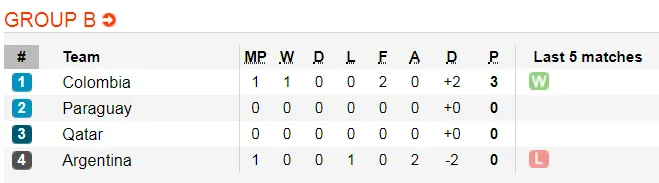 Copa America 2019: Thua Colombia, Argentina nguy cơ bị loại sớm ảnh 3