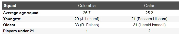 Nhận định Colombia - Qatar: Chiến thắng sít sao (Mới cập nhật) ảnh 5