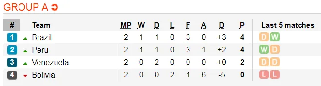 Copa America 2019: Brazil và Peru bỏ túi vé vào tứ kết ảnh 3