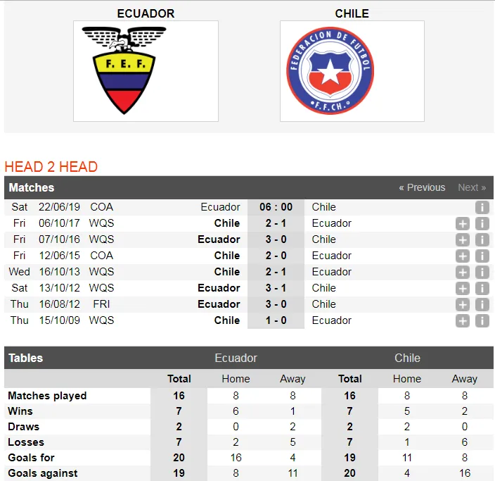 Nhận định Ecuador – Chilê: Vidal tìm cơ hội tỏa sáng (Mới cập nhật) ảnh 2