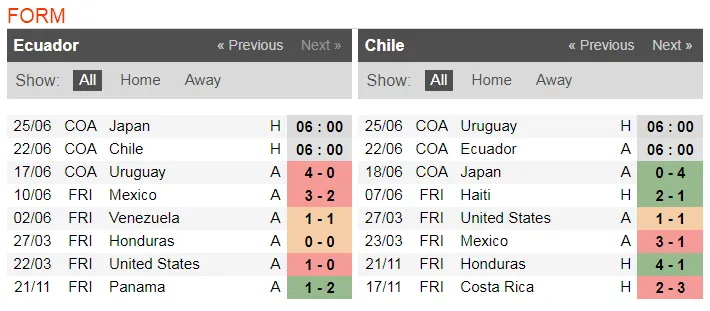Nhận định Ecuador – Chilê: Vidal tìm cơ hội tỏa sáng (Mới cập nhật) ảnh 3
